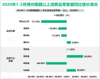 2024年1-2月博州限额以上单位消费品零售额3.3亿元，同比增长6.2%