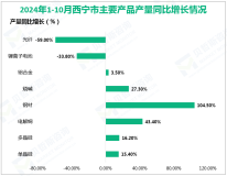 2024年1-10月西宁市规模以上工业增加值同比增长4.4%，高于青海省4.3%