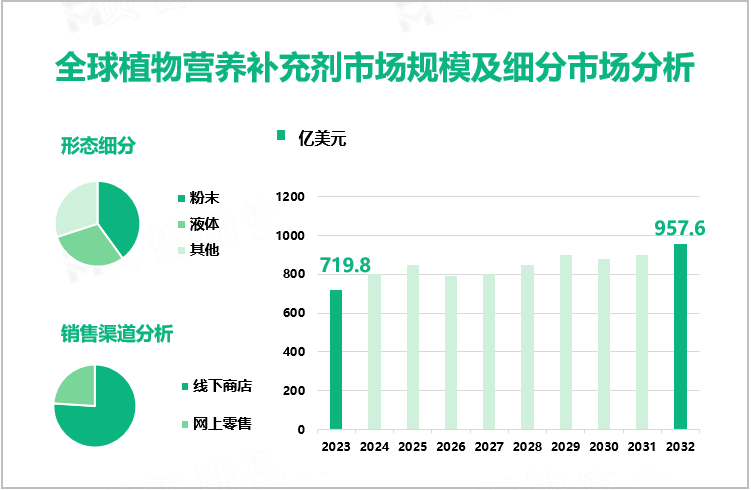 全球植物营养补充剂市场规模及细分市场分析