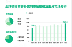 2023年全球植物营养补充剂市场规模达719.8亿美元，线下商店为主要销售渠道，占比76.8%

