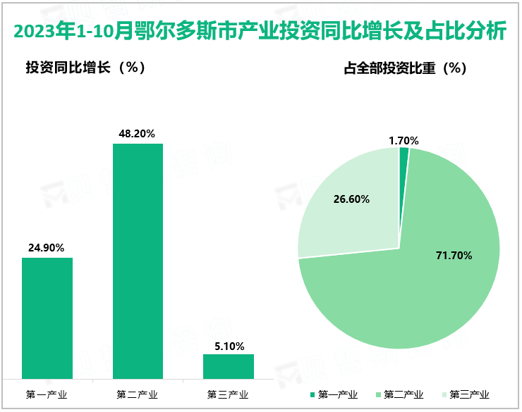 2023年1-10月鄂尔多斯市产业投资同比增长及占比分析