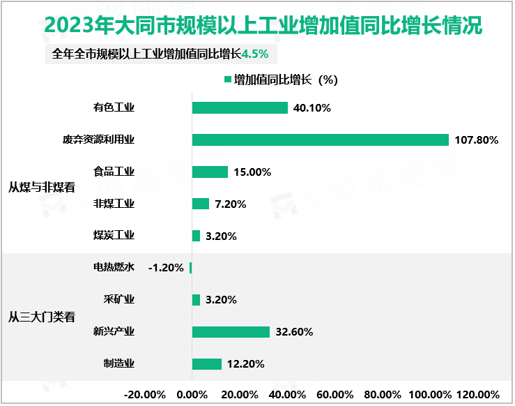 2023年大同市规模以上工业增加值同比增长情况