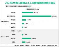 2023年大同市规模以上工业增加值同比增长4.5%