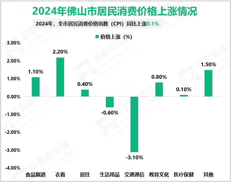 2024年佛山市居民消费价格上涨情况