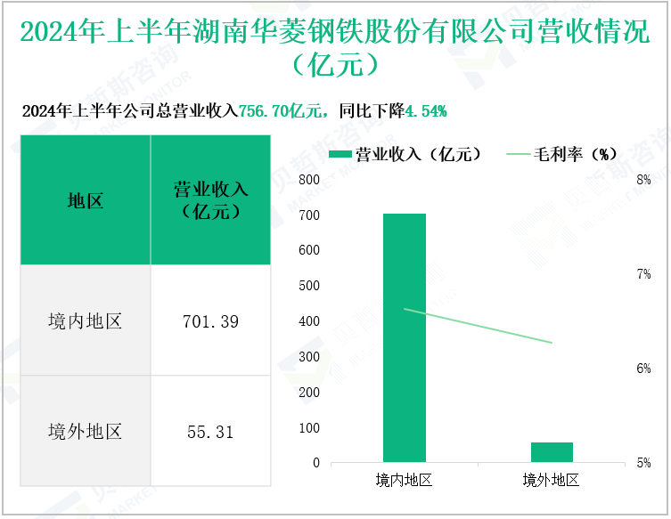 2024年上半年湖南华菱钢铁股份有限公司营收情况(亿元)