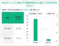 华菱钢铁深耕高端钢铁材料，其营收在2024年上半年为756.70亿元