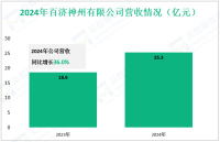 百济神州深耕于肿瘤治疗领域，其2024年营收为21.5亿元