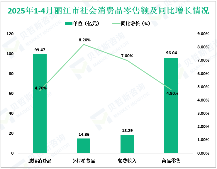 2025年1-4月丽江市社会消费品零售额及同比增长情况