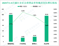 2025年1-4月份丽江市实现社会消费品零售总额114.33亿元，同比增长5.1%