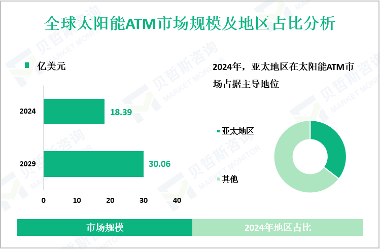 全球太阳能ATM市场规模及地区占比分析