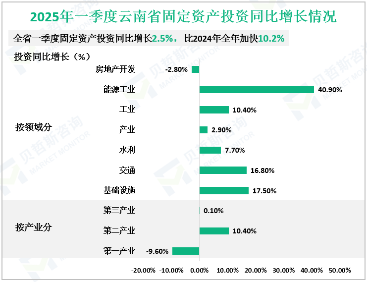 2025年一季度云南省固定资产投资同比增长情况