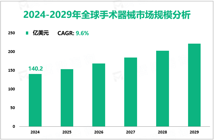 2024-2029年全球手术器械市场规模分析