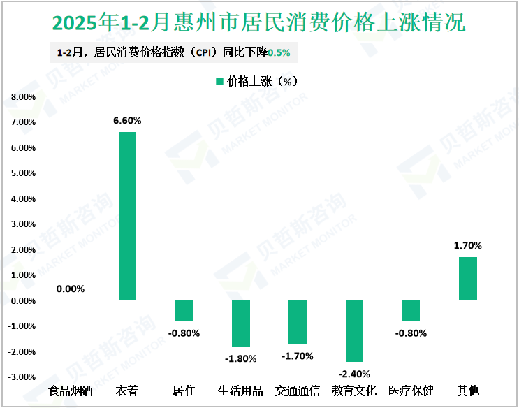 2025年1-2月惠州市居民消费价格上涨情况