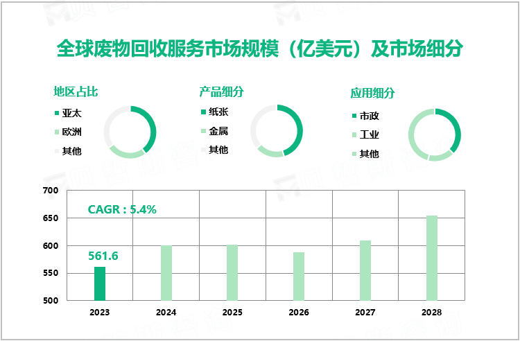 全球废物回收服务市场规模（亿美元）及市场细分