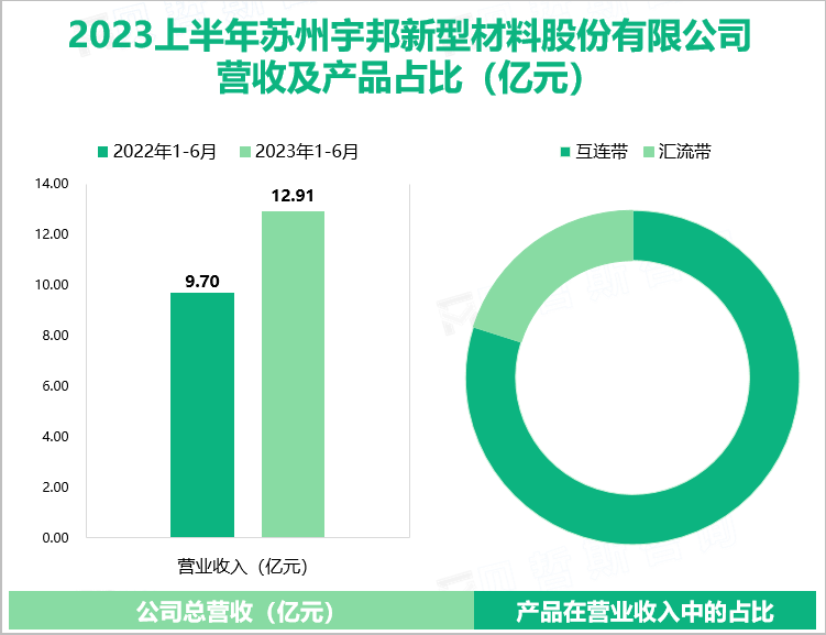 2023上半年苏州宇邦新型材料股份有限公司 营收及产品占比（亿元）