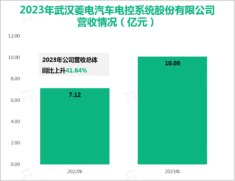 2023年武汉菱电汽车电控系统股份有限公司营收情况（亿元）