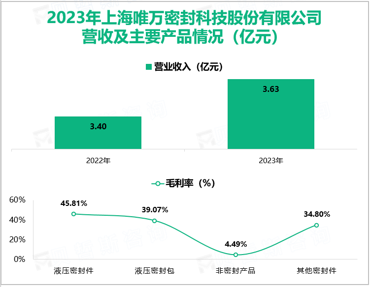 2023年上海唯方密封科技股份有限公司营收及主要产品情况(亿元)