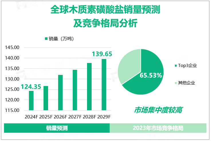 全球木质素磺酸盐销量预测及竞争格局分析