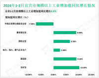 2026年1-2月宜宾市规模以上工业增加值同比增长8.6%