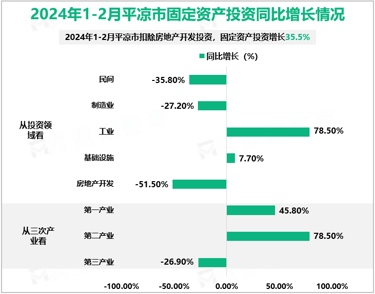 2024年1-2月平凉市固定资产投资同比增长情况