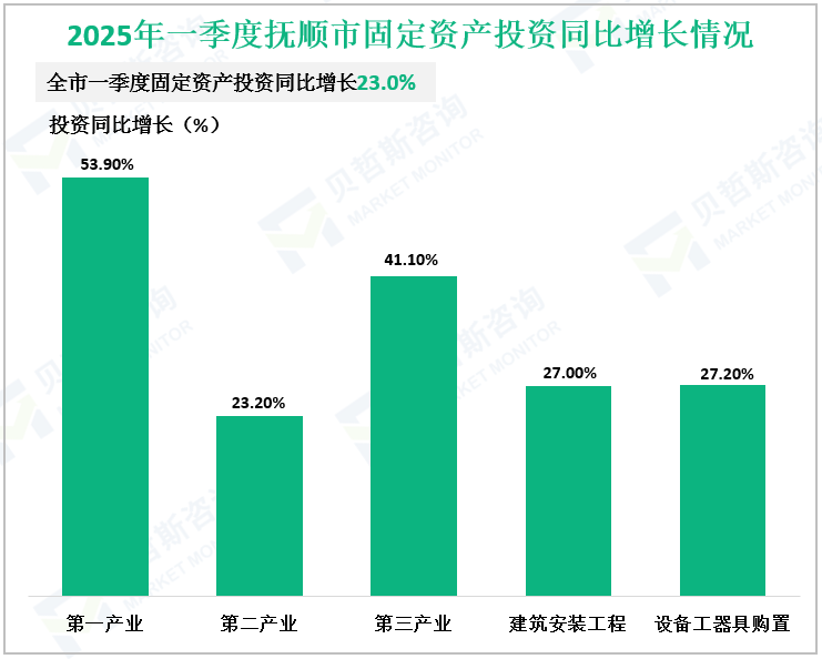 2025年一季度抚顺市固定资产投资同比增长情况