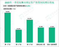 2025年一季度抚顺市固定资产投资同比增长23.0%