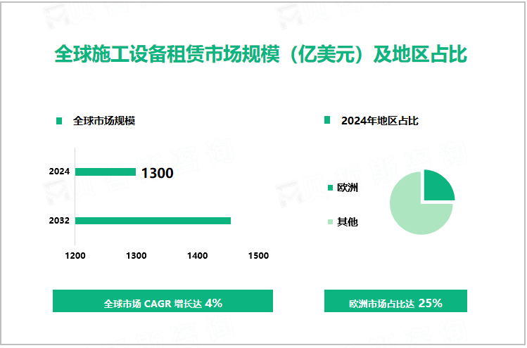 全球施工设备租赁市场规模（亿美元）及地区占比