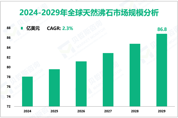 2024-2029年全球天然沸石市场规模分析