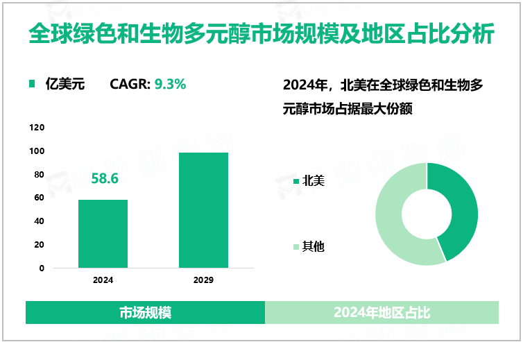 全球绿色和生物多元醇市场规模及地区占比分析