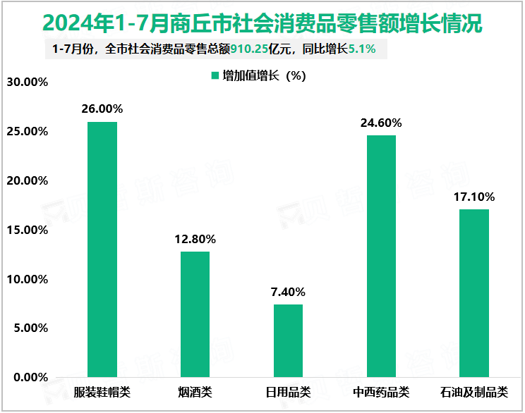 2024年1-7月商丘市社会消费品零售额增长情况