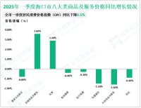 2025年一季度海口市固定资产投资同比下降11.3%，比上年全年回落12.8%