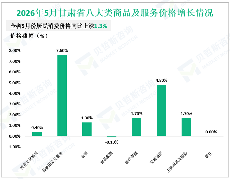 2026年5月甘肃省八大类商品及服务价格增长情况