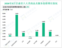 2026年1-5月甘肃省社会消费品零售总额1844.6亿元，同比增长0.8%