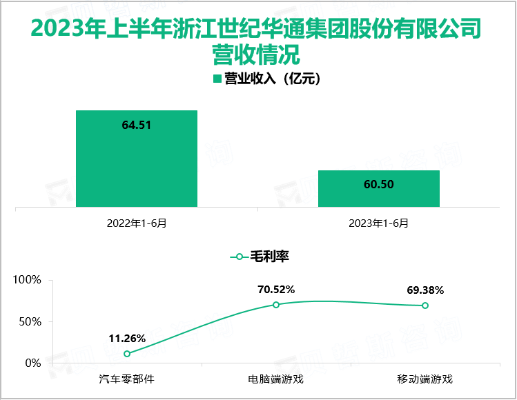 2023年上半年浙江世纪华通集团股份有限公司营收情况