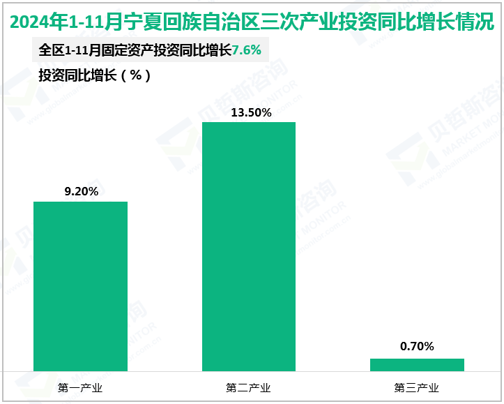 2024年1-11月宁夏回族自治区三次产业投资同比增长情况