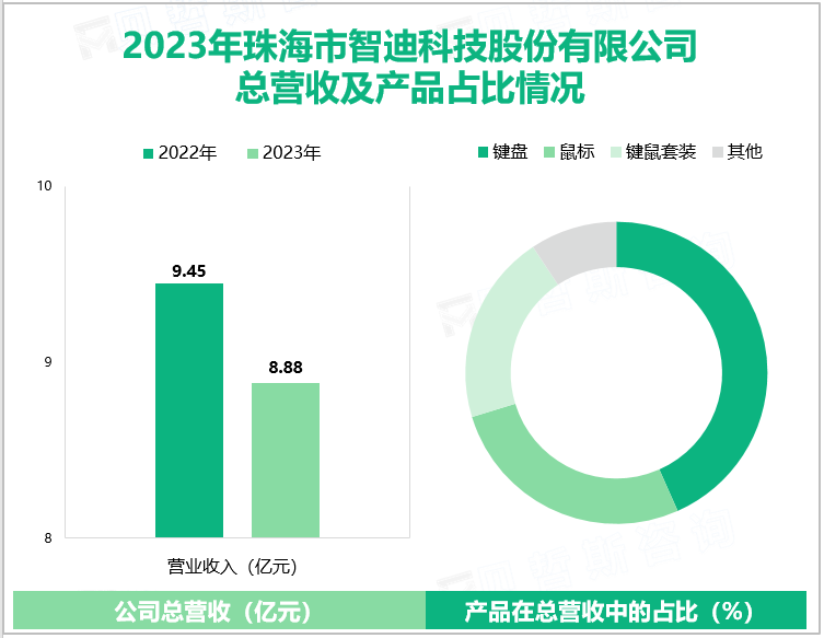 2023年珠海市智迪科技股份有限公司总营收及产品占比情况