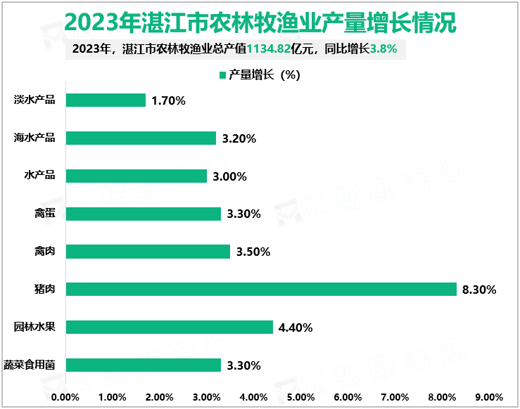 2023年湛江市农林牧渔业产量增长情况