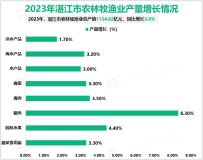 2023年湛江市地区生产总值为3793.59亿元，同比增长3.0%