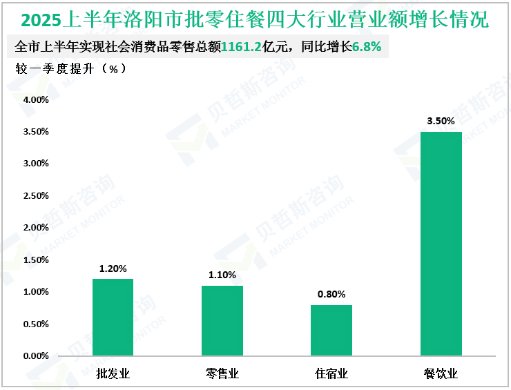 2025上半年洛阳市批零住餐四大行业营业额增长情况