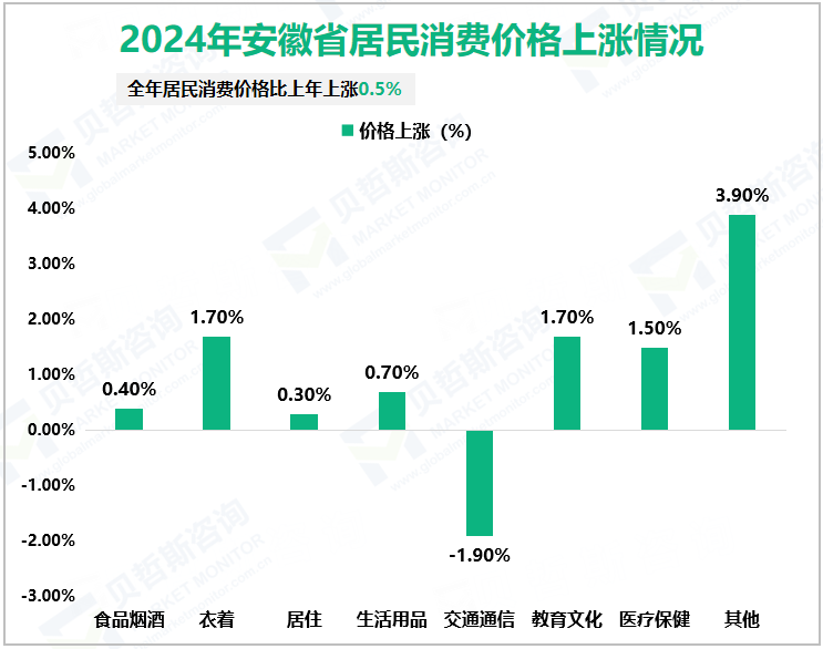 2024年安徽省居民消费价格上涨情况