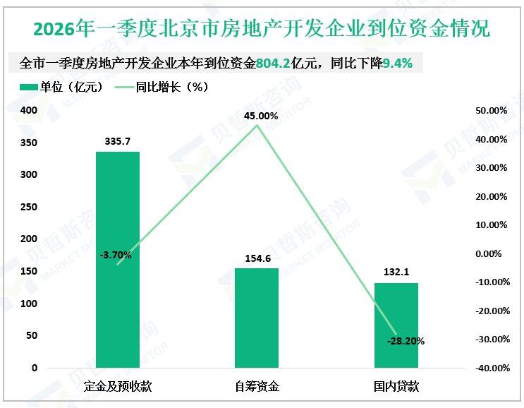 2026年一季度北京市房地产开发企业到位资金情况