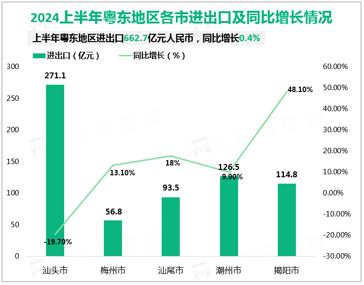 2024上半年粤东地区各市进出口及同比增长情况