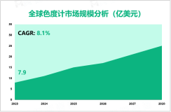 色度计行业现状：2023年全球市场规模达7.9亿美元

