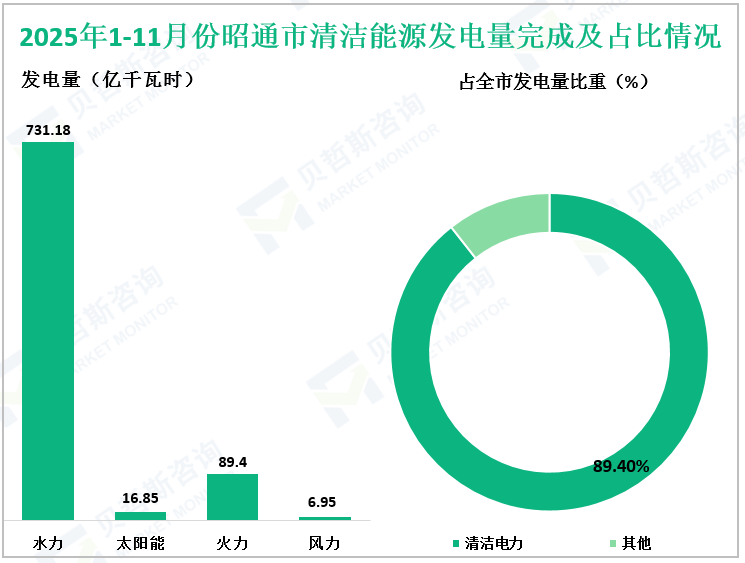 2025年1-11月份昭通市清洁能源发电量完成及占比情况