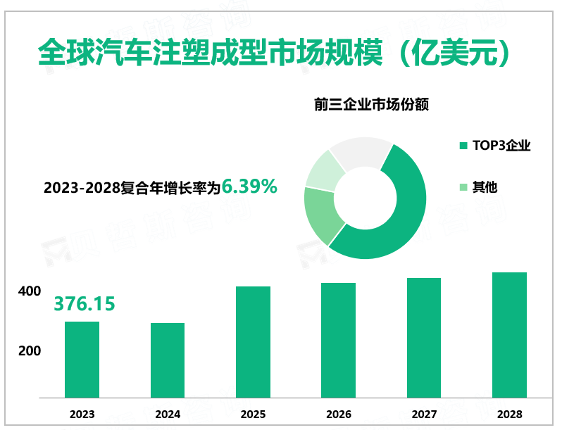 全球汽车注塑成型市场规模（亿美元）