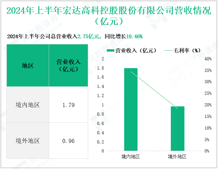 2024年上半年宏达高科控股股份有限公司营收情况(亿元)