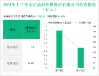 宏达高科深耕汽车内饰与医疗设备，其营收在2024年上半年为2.75亿元