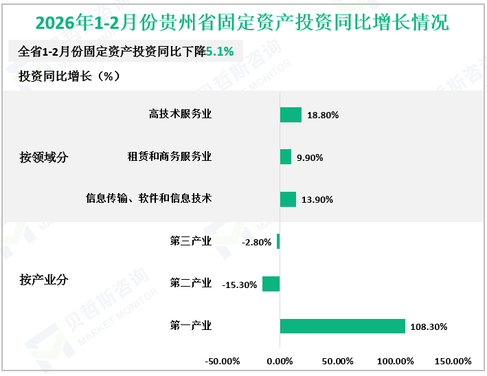 2026年1-2月份贵州省固定资产投资同比增长情况
