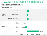 2026年1-2月份贵州省规模以上工业增加值同比增长8.8%