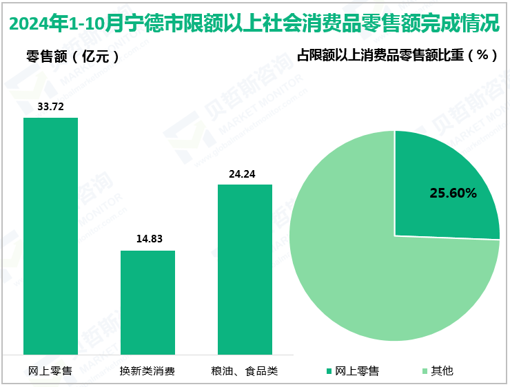 2024年1-10月宁德市限额以上社会消费品零售额完成情况